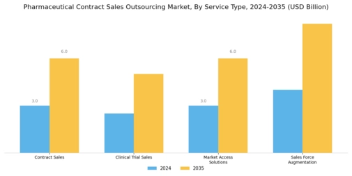 Pharmaceutical Contract Sales Outsourcing Market Segment Image 0