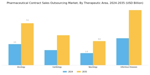 Pharmaceutical Contract Sales Outsourcing Market Segment Image 1