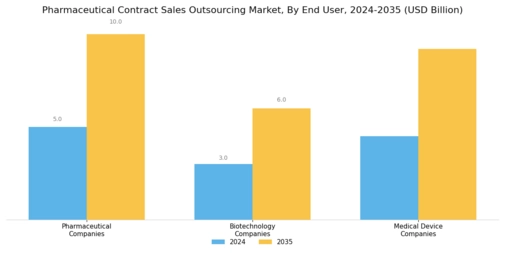 Pharmaceutical Contract Sales Outsourcing Market Segment Image 2