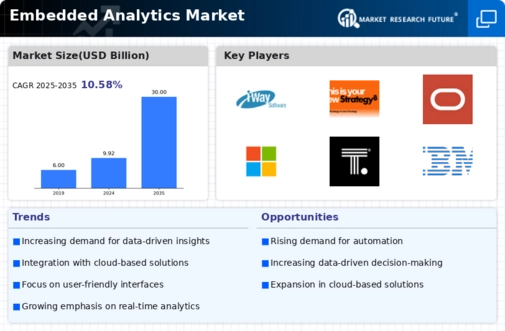 Embedded Analytics Market Infographic