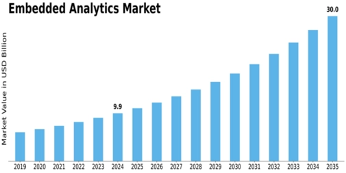 Embedded Analytics Market Size