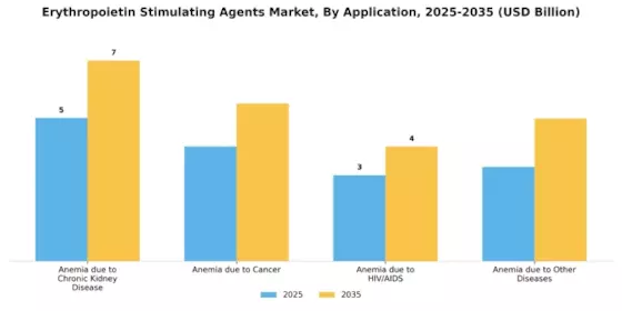 Erythropoietin Stimulating Agents Market Segment Image 0