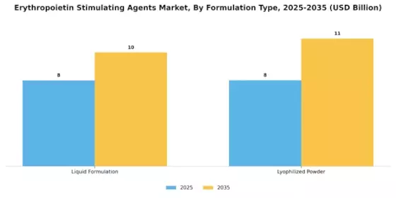 Erythropoietin Stimulating Agents Market Segment Image 2