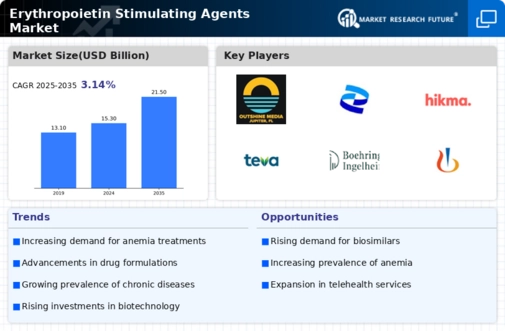 Erythropoietin Stimulating Agents Market Infographic