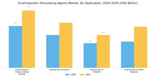 Erythropoietin Stimulating Agents Market Segment Image 0