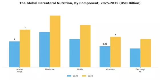 Parenteral Nutrition Market Segment Image 0
