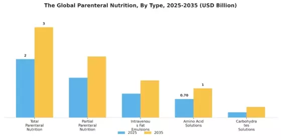 Parenteral Nutrition Market Segment Image 3