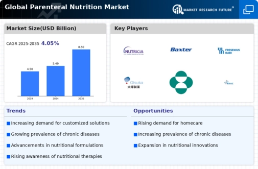 Parenteral Nutrition Market Infographic