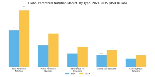 Parenteral Nutrition Market Segment Image 0