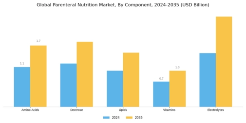 Parenteral Nutrition Market Segment Image 3