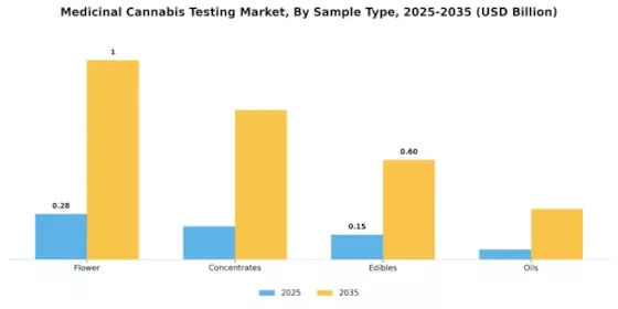 Medicinal Cannabis Testing Market Segment Image 2