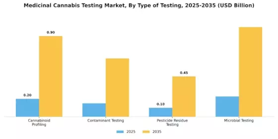 Medicinal Cannabis Testing Market Segment Image 3
