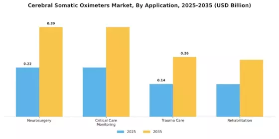 Cerebral Somatic Oximeters Market Segment Image 0