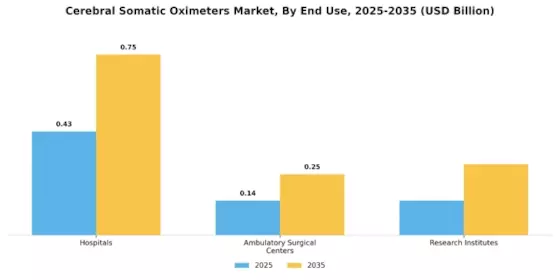 Cerebral Somatic Oximeters Market Segment Image 1