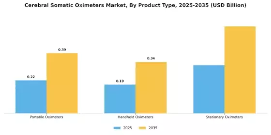 Cerebral Somatic Oximeters Market Segment Image 2