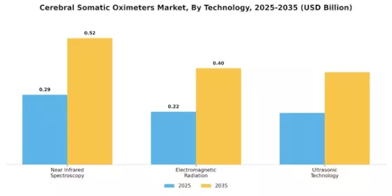 Cerebral Somatic Oximeters Market Segment Image 3