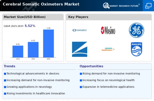 Cerebral Somatic Oximeters Market Infographic