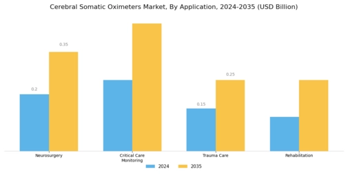 Cerebral Somatic Oximeters Market Segment Image 0
