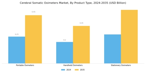 Cerebral Somatic Oximeters Market Segment Image 2