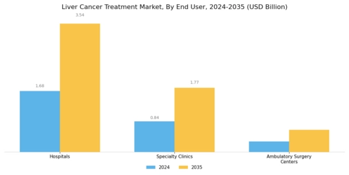 Liver Cancer Treatment Market Segment Image 3