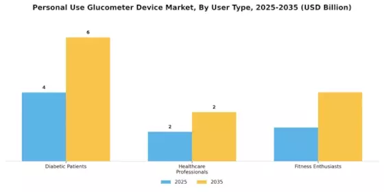 Personal Use Glucometer Device Market Segment Image 3