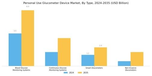 Personal Use Glucometer Device Market Segment Image 0