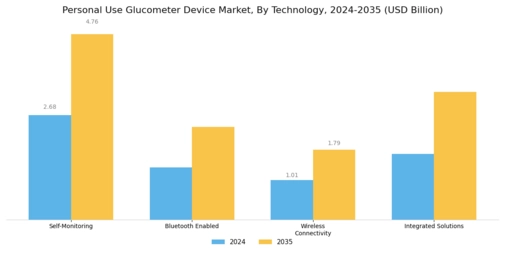 Personal Use Glucometer Device Market Segment Image 2