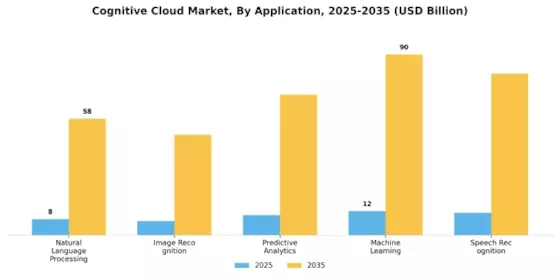 Cognitive Cloud Market Segment Image 0