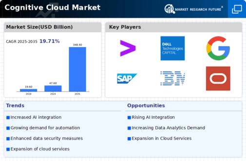 Cognitive Cloud Market Research Report- Global Forecast 2032 Infographic