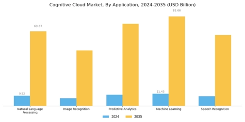 Cognitive Cloud Market Segment Image 1