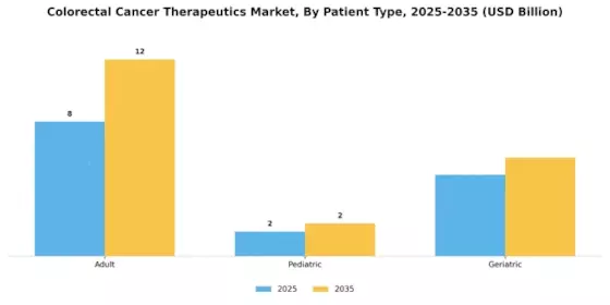 Colorectal Cancer Therapeutics Market Segment Image 1