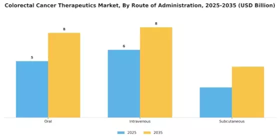 Colorectal Cancer Therapeutics Market Segment Image 2