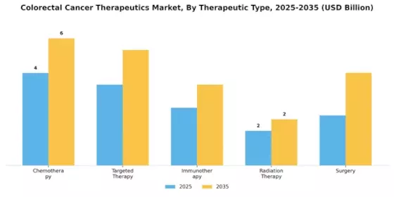 Colorectal Cancer Therapeutics Market Segment Image 3