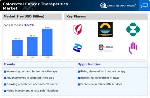 Colorectal Cancer Therapeutics Market Infographic