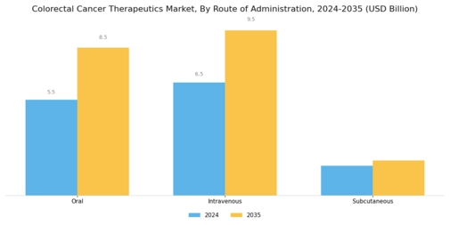 Colorectal Cancer Therapeutics Market Segment Image 2