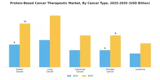 Protein Based Cancer Therapeutic Market Segment Image 1