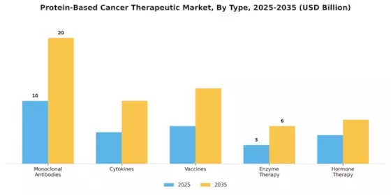 Protein Based Cancer Therapeutic Market Segment Image 3