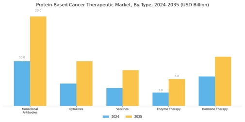 Protein Based Cancer Therapeutic Market Segment Image 0