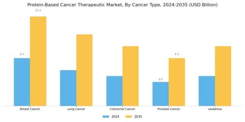 Protein Based Cancer Therapeutic Market Segment Image 1