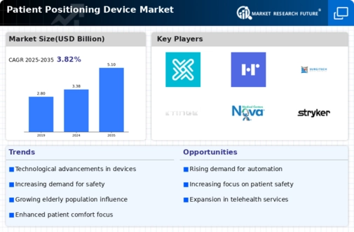 Patient Positioning Device Market Infographic