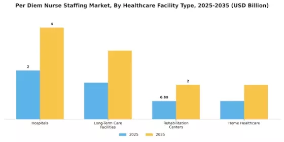 Per Diem Nurse Staffing Market Segment Image 0