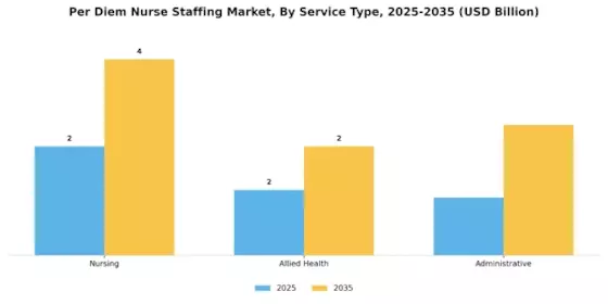 Per Diem Nurse Staffing Market Segment Image 2