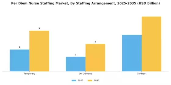 Per Diem Nurse Staffing Market Segment Image 3