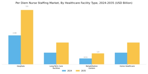 Per Diem Nurse Staffing Market Segment Image 1