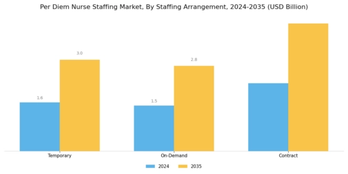 Per Diem Nurse Staffing Market Segment Image 3