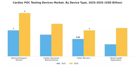 Cardiac Poc Testing Devices Market Segment Image 0