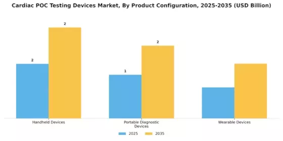 Cardiac Poc Testing Devices Market Segment Image 2