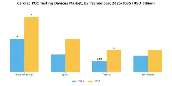 Cardiac Poc Testing Devices Market Segment Image 3