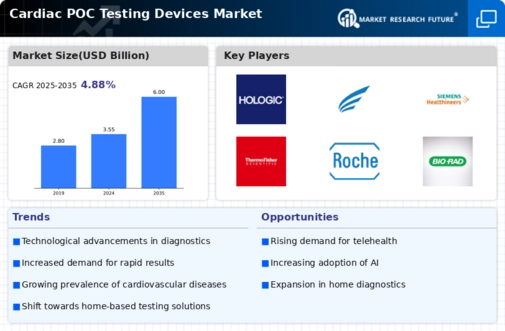Cardiac Poc Testing Devices Market Infographic
