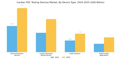 Cardiac Poc Testing Devices Market Segment Image 0